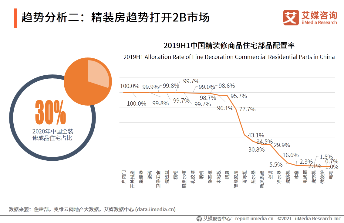 中国家居行业报告：疫情驱动家具出海，精装房趋势打开2B市场 第31张