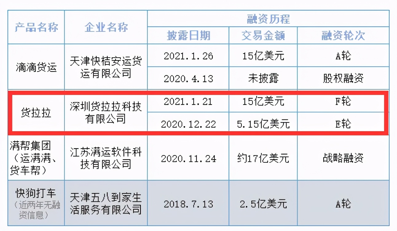 货拉拉处在复杂困境中，只因从屠龙勇士变为了恶龙 第3张