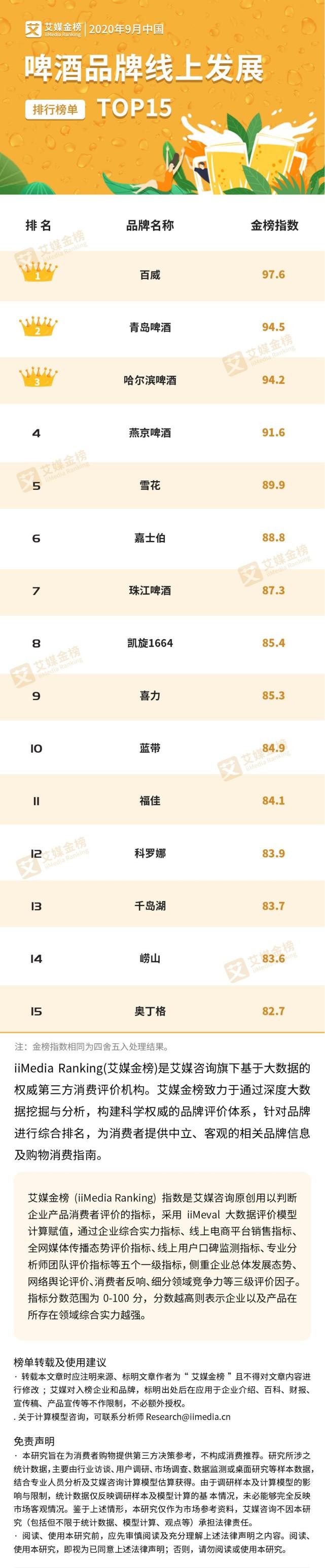 2020年9月中国啤酒品牌线上发展排行榜单TOP15 第1张