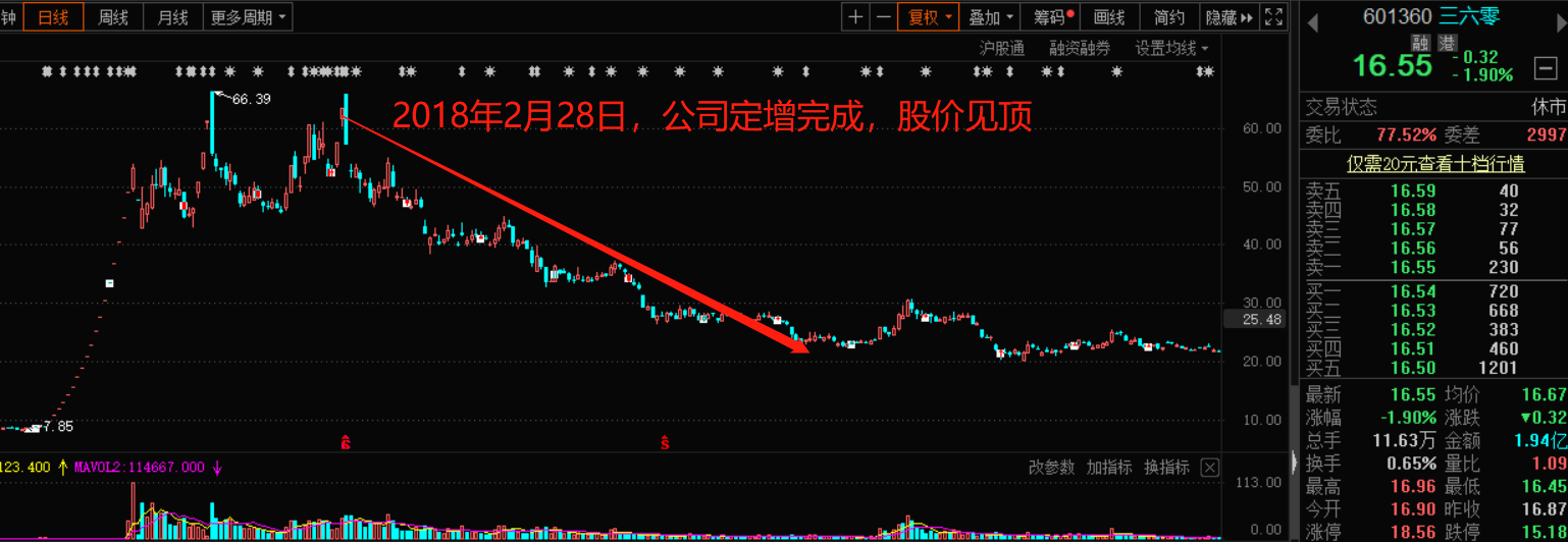暴跌3000亿，三六零沦为股市收割机，周鸿祎还能力挽狂澜吗？ 第9张