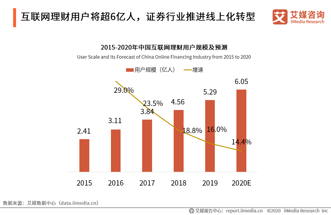 艾媒咨询｜2020年中国互联网证券行业发展状况研究报告 第5张
