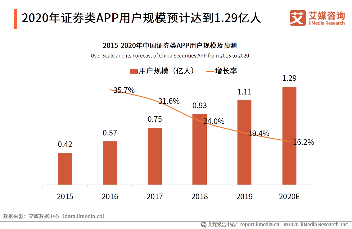 艾媒咨询｜2020年中国互联网证券行业发展状况研究报告 第21张