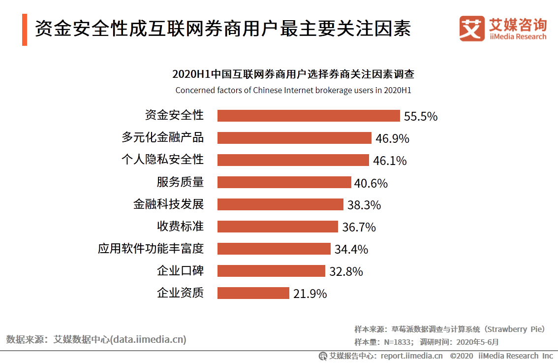 艾媒咨询｜2020年中国互联网证券行业发展状况研究报告 第25张