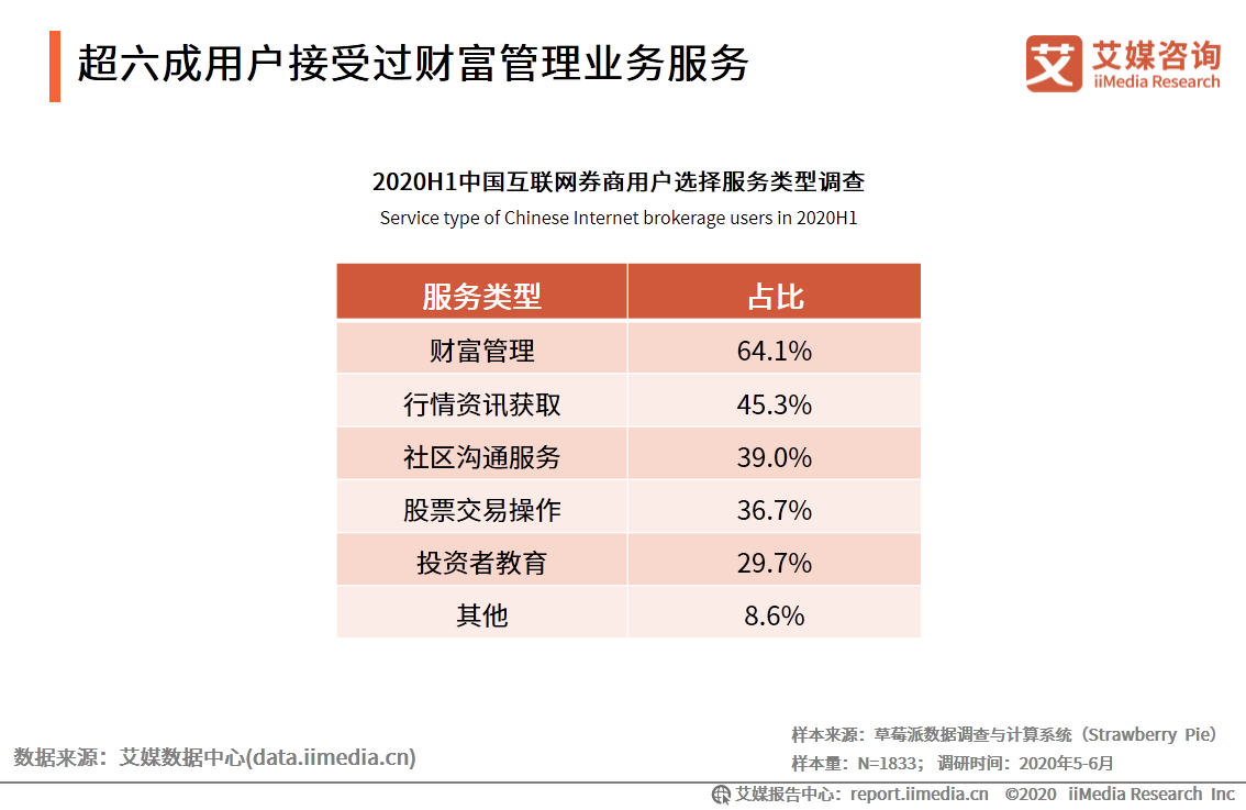 艾媒咨询｜2020年中国互联网证券行业发展状况研究报告 第29张