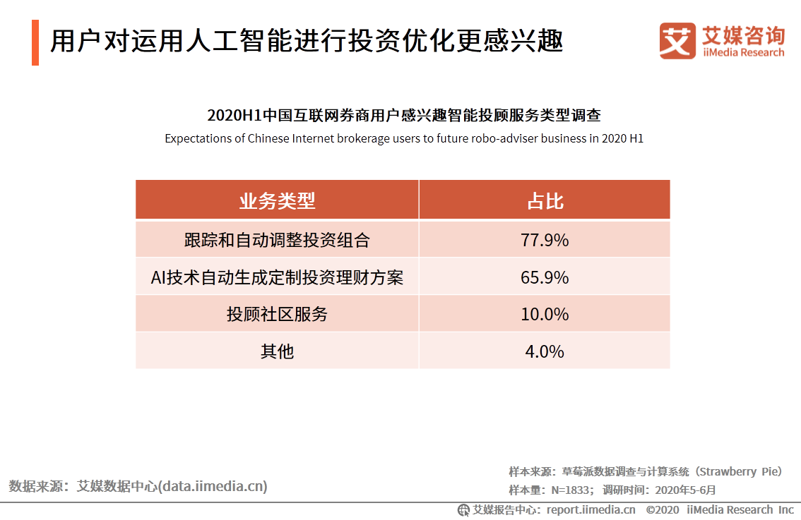 艾媒咨询｜2020年中国互联网证券行业发展状况研究报告 第33张