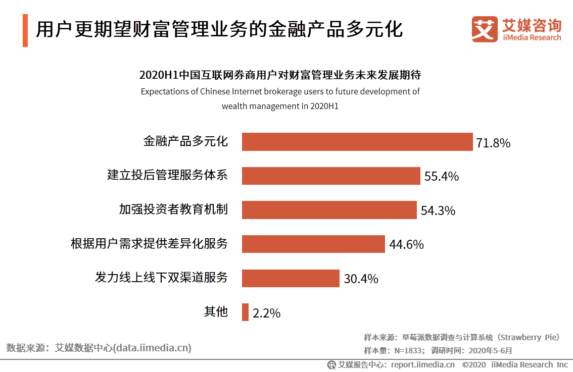 艾媒咨询｜2020年中国互联网证券行业发展状况研究报告 第35张