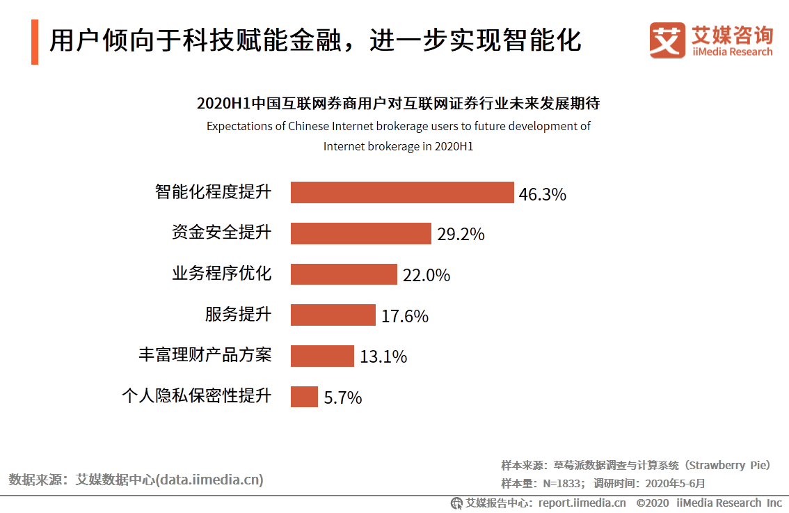 艾媒咨询｜2020年中国互联网证券行业发展状况研究报告 第37张