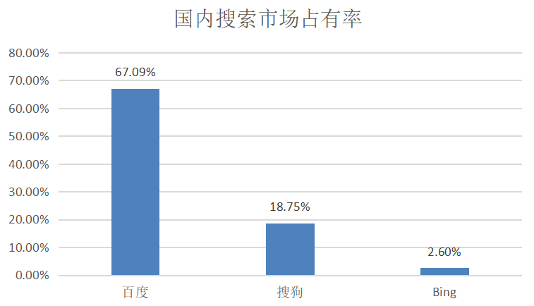 掉队的Bing，靠生态搜索能翻盘？ 第5张