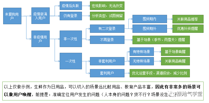 “人货场”模型搞懂没？数据分析大部分场景都能用 第11张