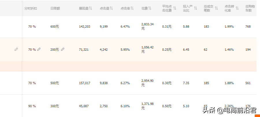 全程实操讲解淘宝直通车如何把PPC做到三毛，低价引流就这么简单 第5张