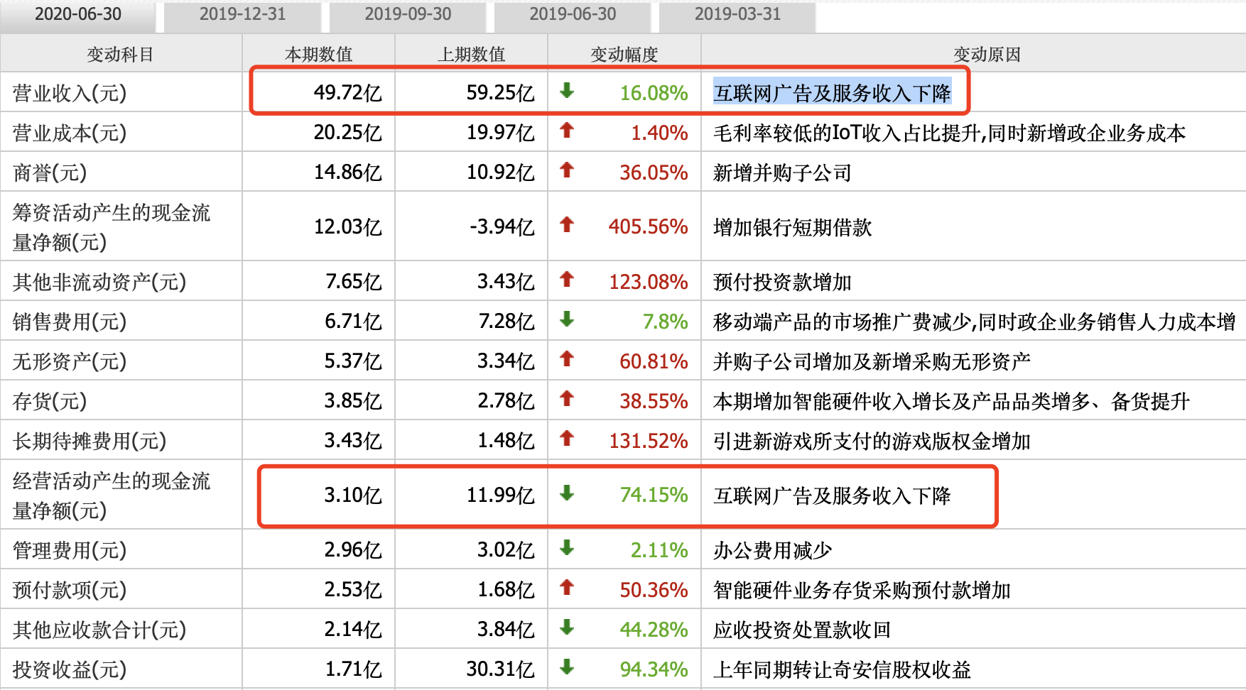 两年市值蒸发3000亿，业绩大跌72%，三六零终将被谁颠覆？ 第11张