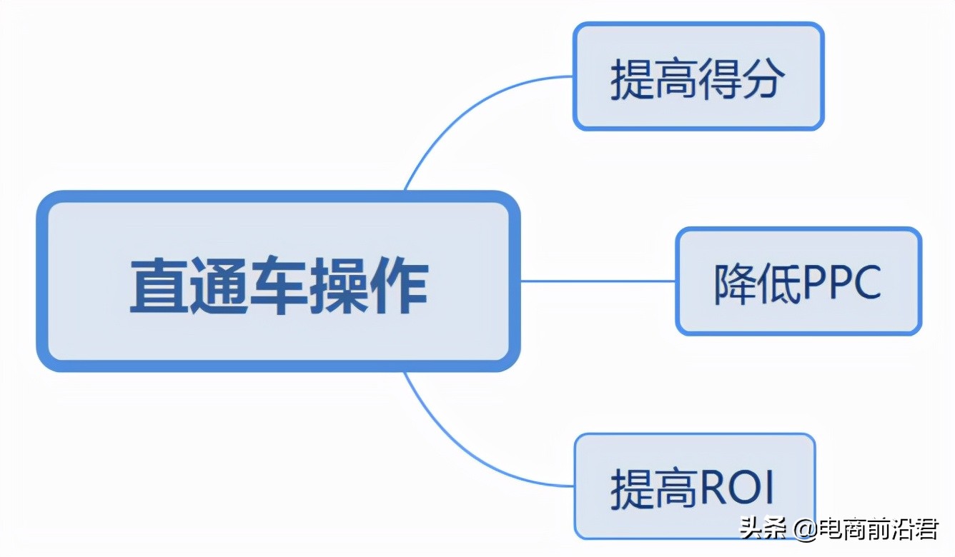 淘宝卖家学会如何开好直通车，对于流量和销量提高有非常大的帮助 第1张