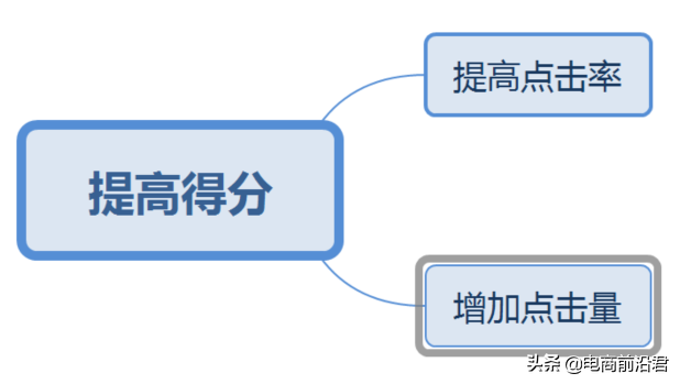 淘宝卖家学会如何开好直通车，对于流量和销量提高有非常大的帮助 第3张