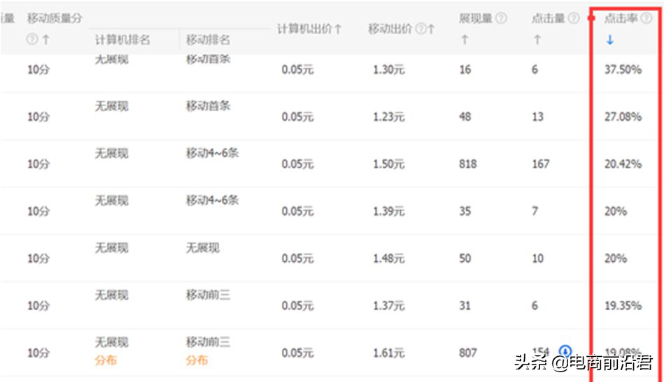 淘宝卖家学会如何开好直通车，对于流量和销量提高有非常大的帮助 第13张