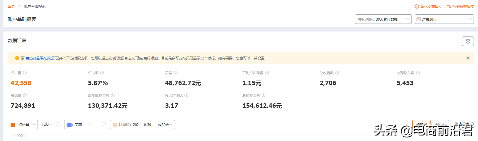 淘宝卖家学会如何开好直通车，对于流量和销量提高有非常大的帮助 第23张