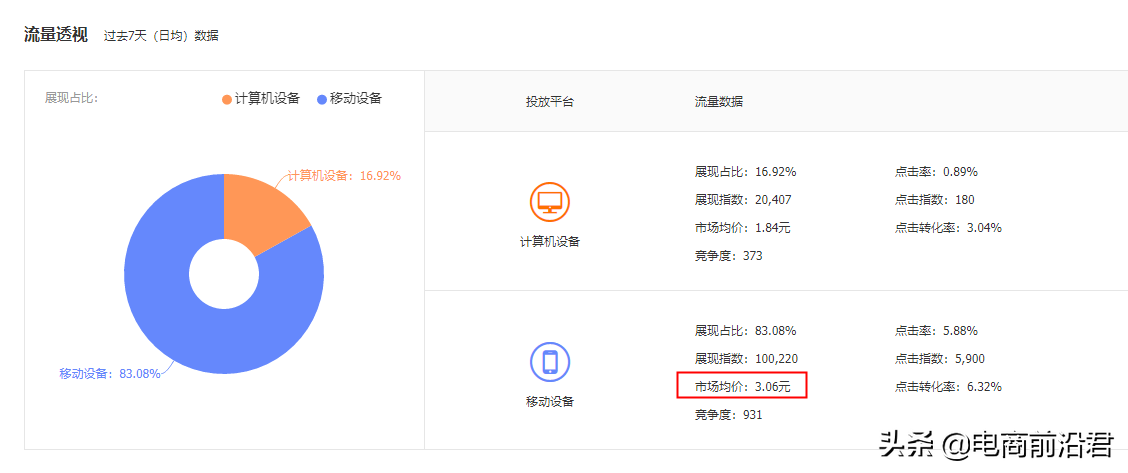 淘宝卖家学会如何开好直通车，对于流量和销量提高有非常大的帮助 第27张