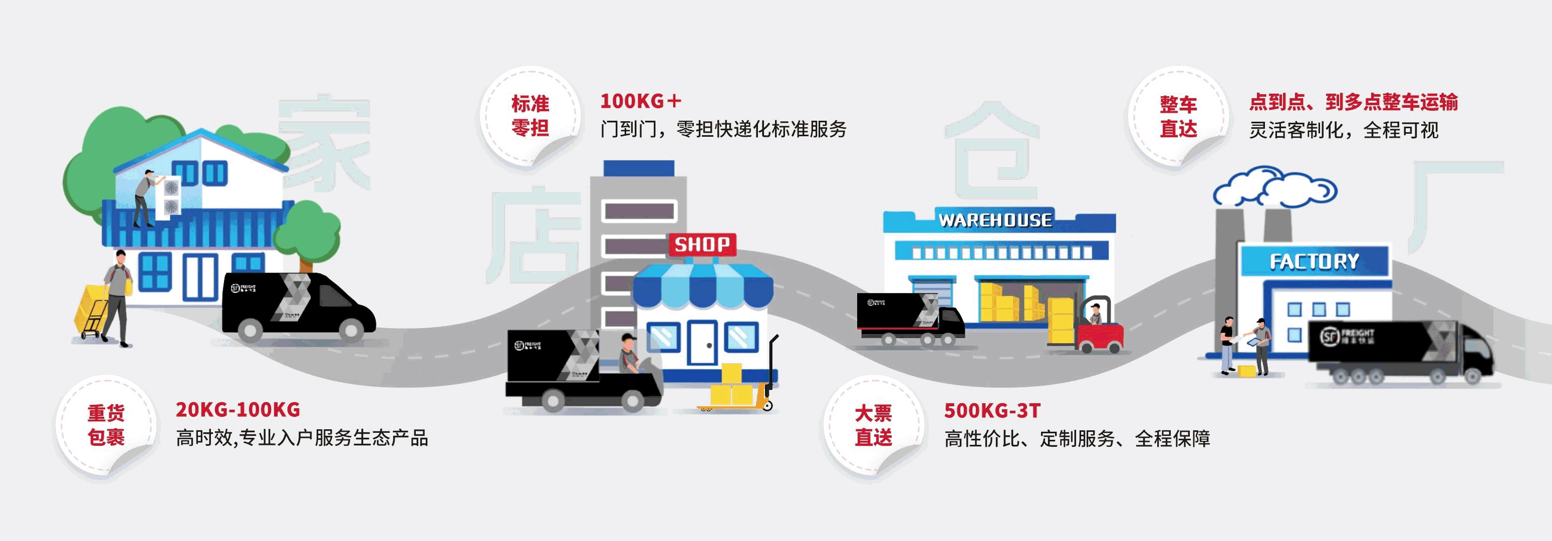 产品升级，全面抢位，顺丰快运的野心不止这些 第3张