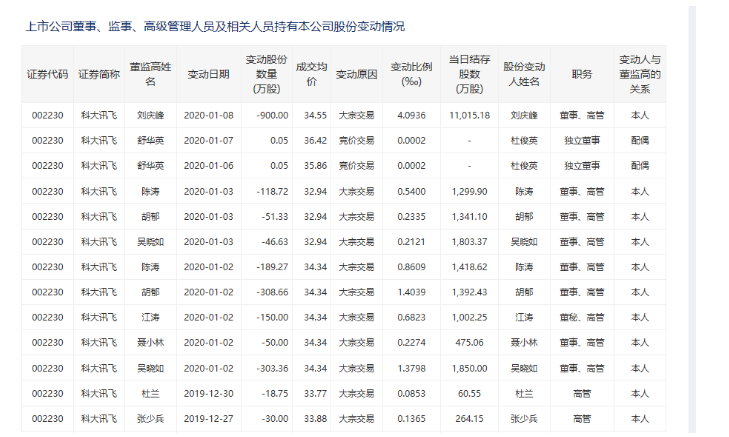 股东频频减持，扣非净利暴跌76%！科大讯飞"困"在补贴里？ 第11张