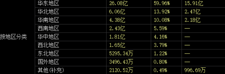 股东频频减持，扣非净利暴跌76%！科大讯飞"困"在补贴里？ 第17张