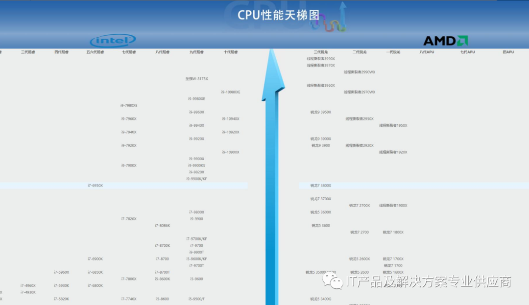 151针cpu型号大全天梯图（intel1151针cpu大全）"