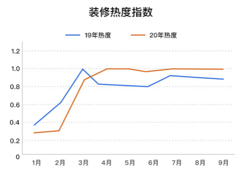 土巴兔大数据研究院发布首份后疫情家装数据报告： 第9张