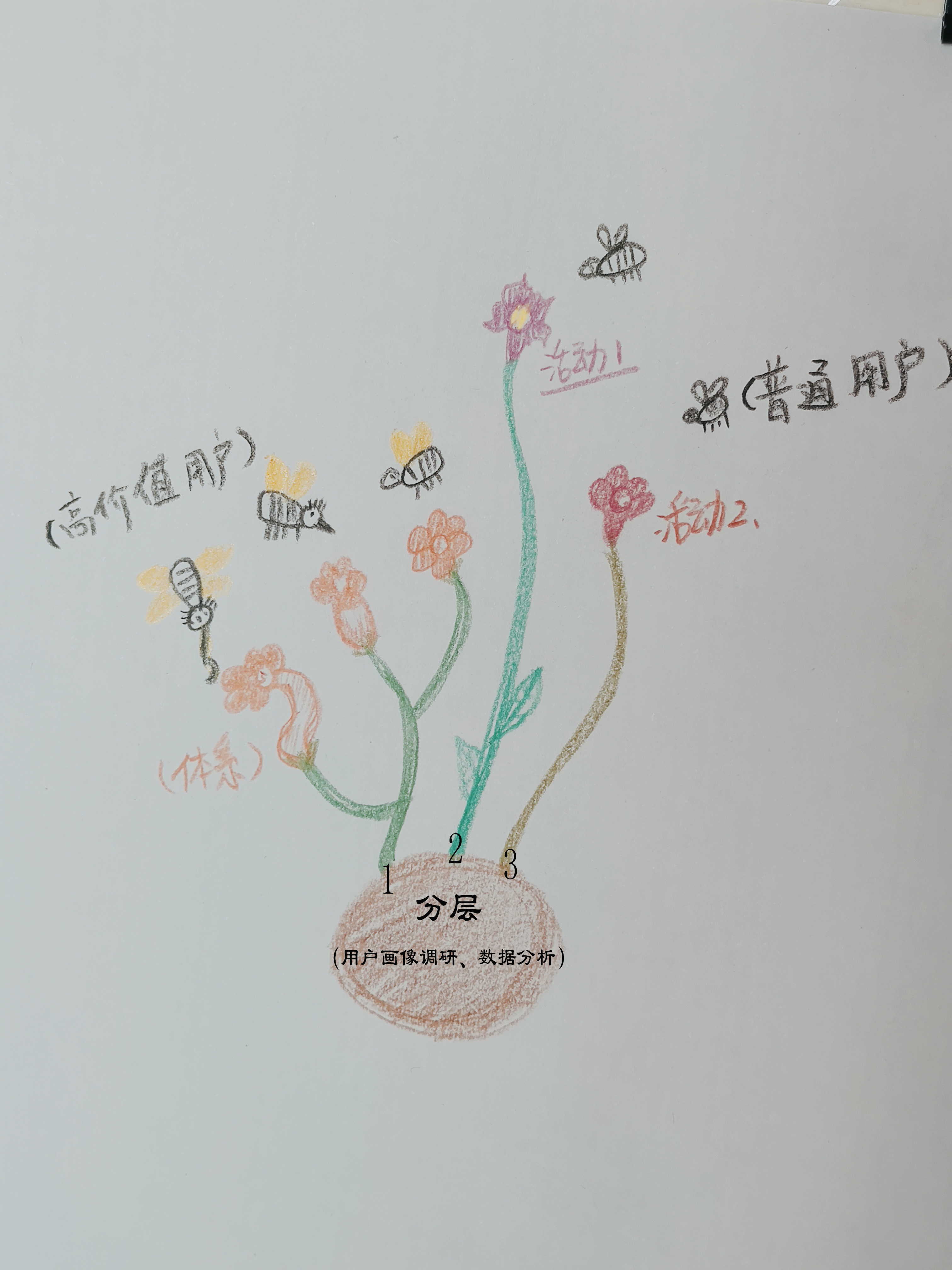 干货：一篇文章让你掌握用户运营 第9张
