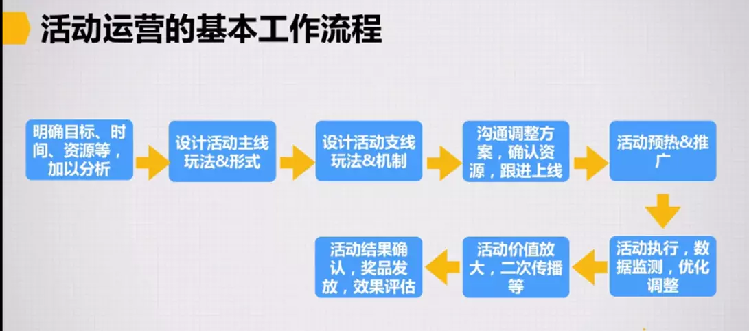 干货：一篇文章让你掌握用户运营 第23张