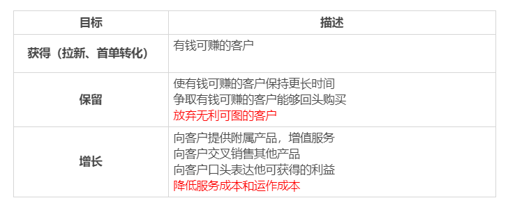 干货：一篇文章让你掌握用户运营 第35张