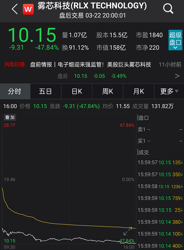 2000亿电子烟巨头一夜暴跌50%，一本万利的生意“黄了”？ 第3张