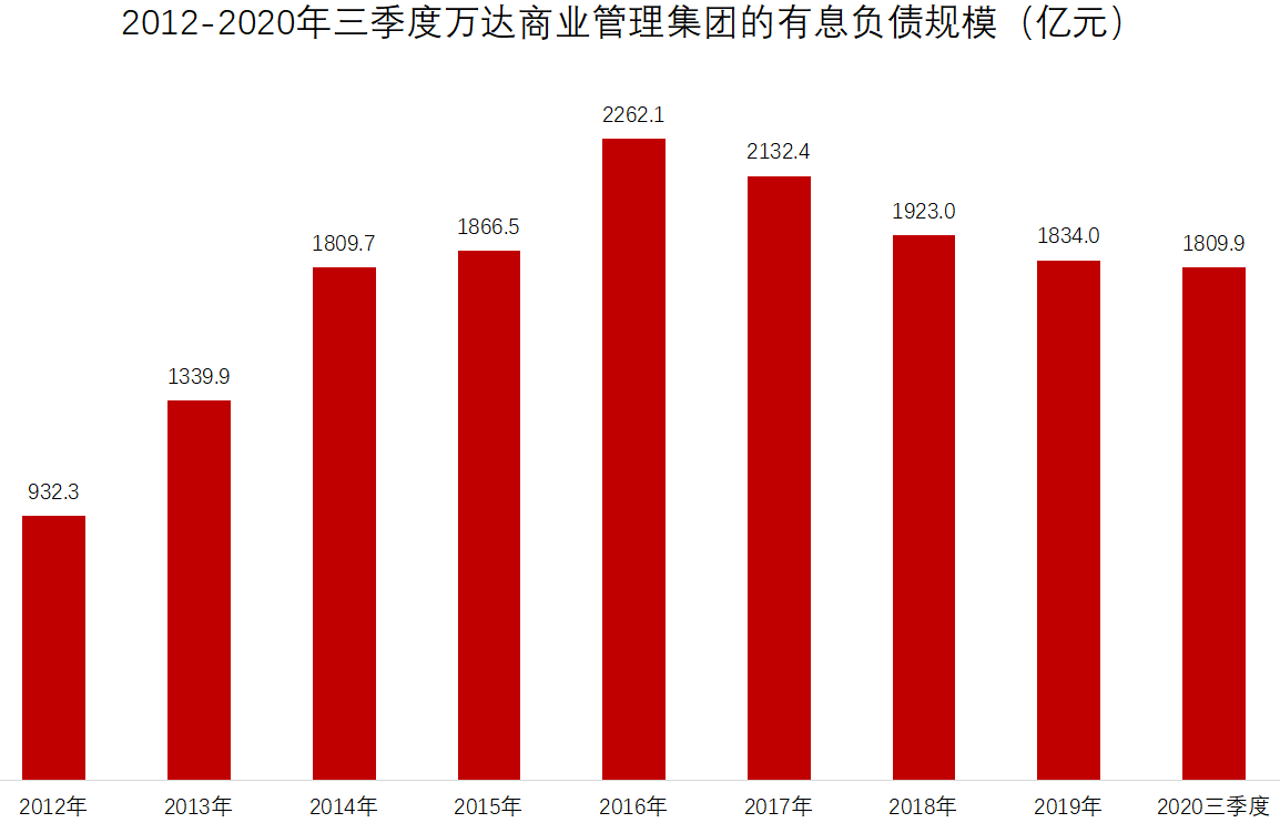 王健林急了！1800亿债务压顶，万达商业IPO不能再拖了？ 第7张
