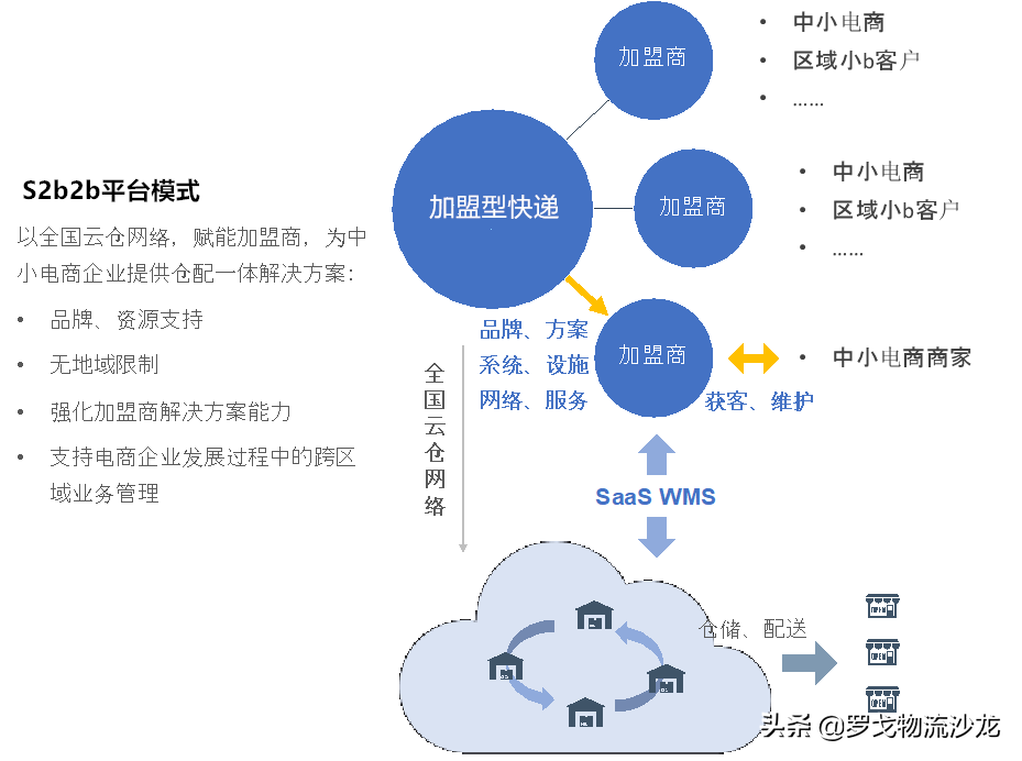 云仓将迎来大爆发？这家企业给出模式与发展范本 第7张