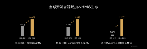 HDC2020 华为HMS生态开放能力升级助力开发者创新应用 第3张