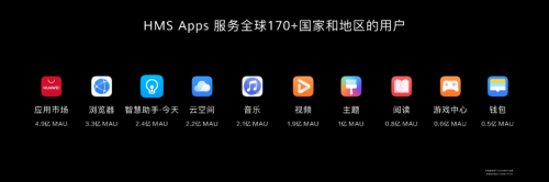 HDC2020 华为HMS生态开放能力升级助力开发者创新应用 第5张