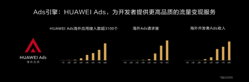 HDC2020 华为HMS生态开放能力升级助力开发者创新应用 第11张