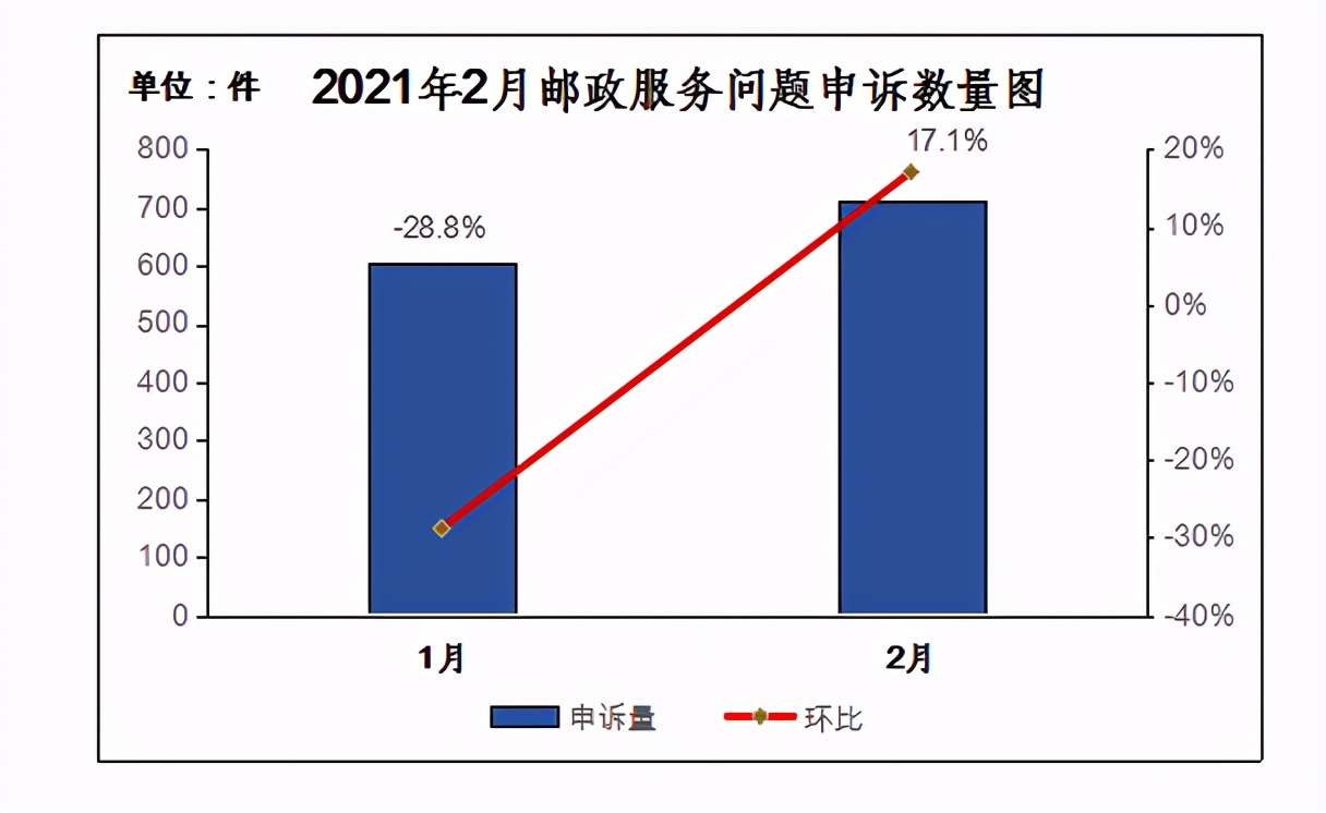 中国快递物流健康监测报告｜2月圆通、申通价格战趋缓 11家快递公司服务上“黑榜” 第3张