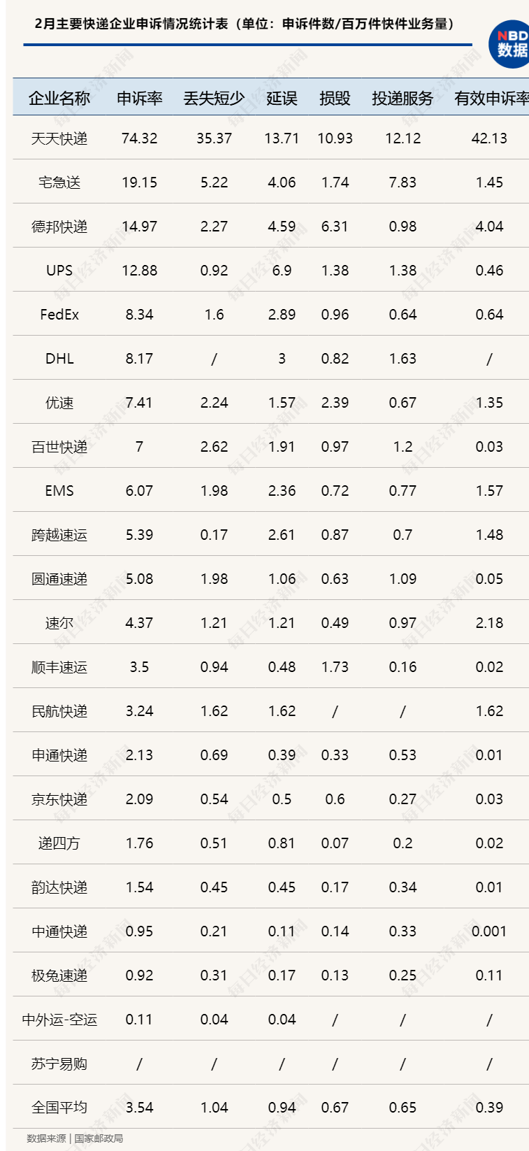 中国快递物流健康监测报告｜2月圆通、申通价格战趋缓 11家快递公司服务上“黑榜” 第7张