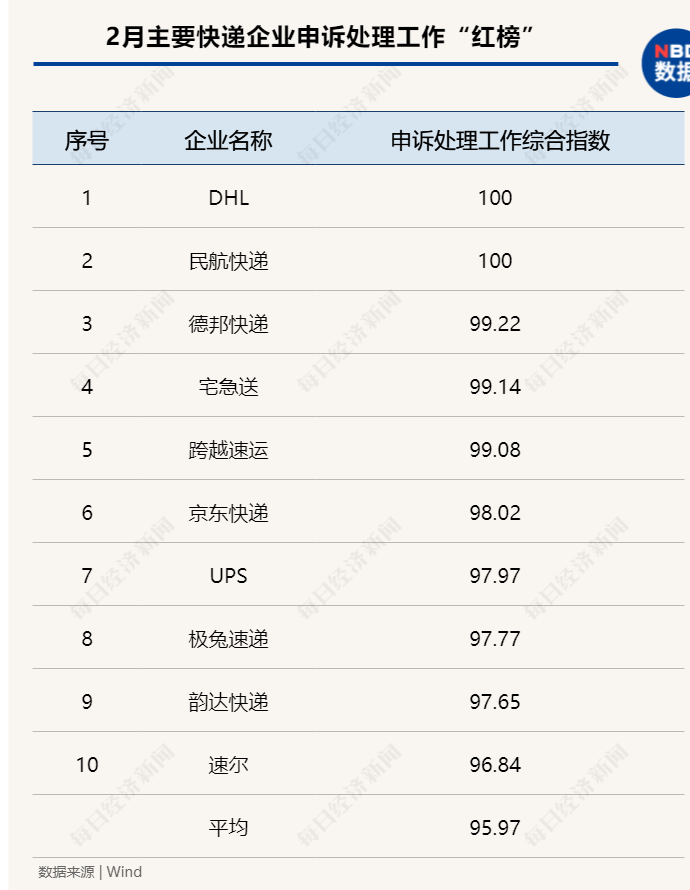 中国快递物流健康监测报告｜2月圆通、申通价格战趋缓 11家快递公司服务上“黑榜” 第9张