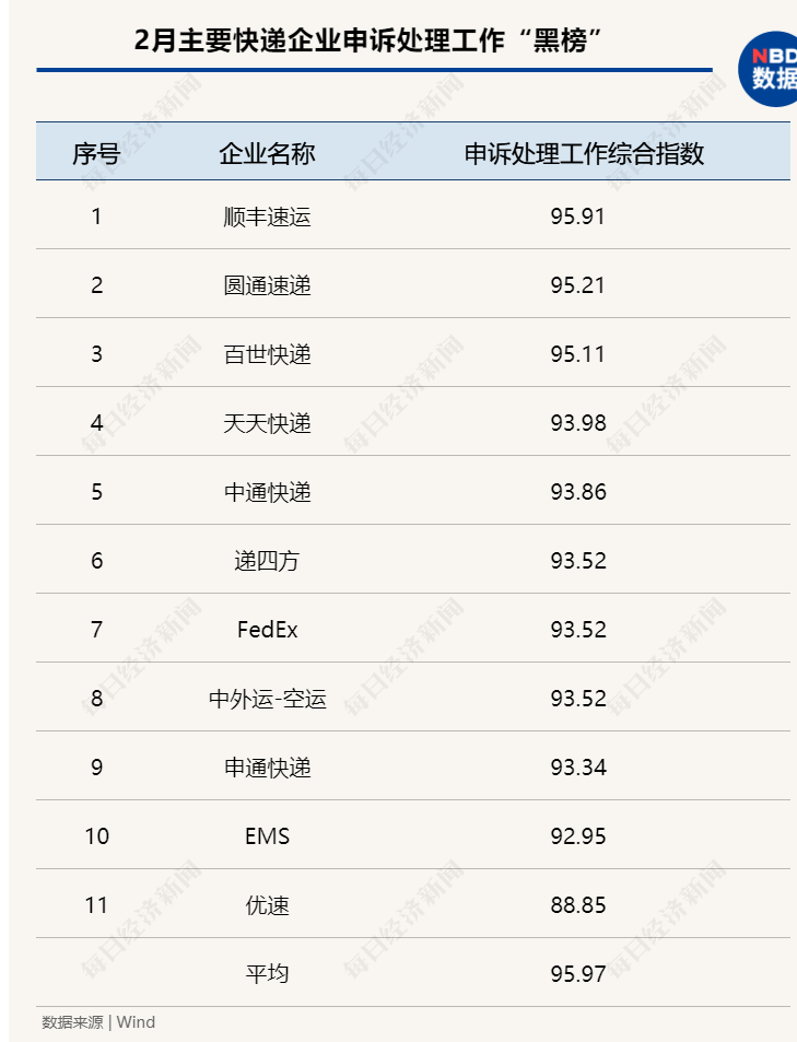 中国快递物流健康监测报告｜2月圆通、申通价格战趋缓 11家快递公司服务上“黑榜” 第11张