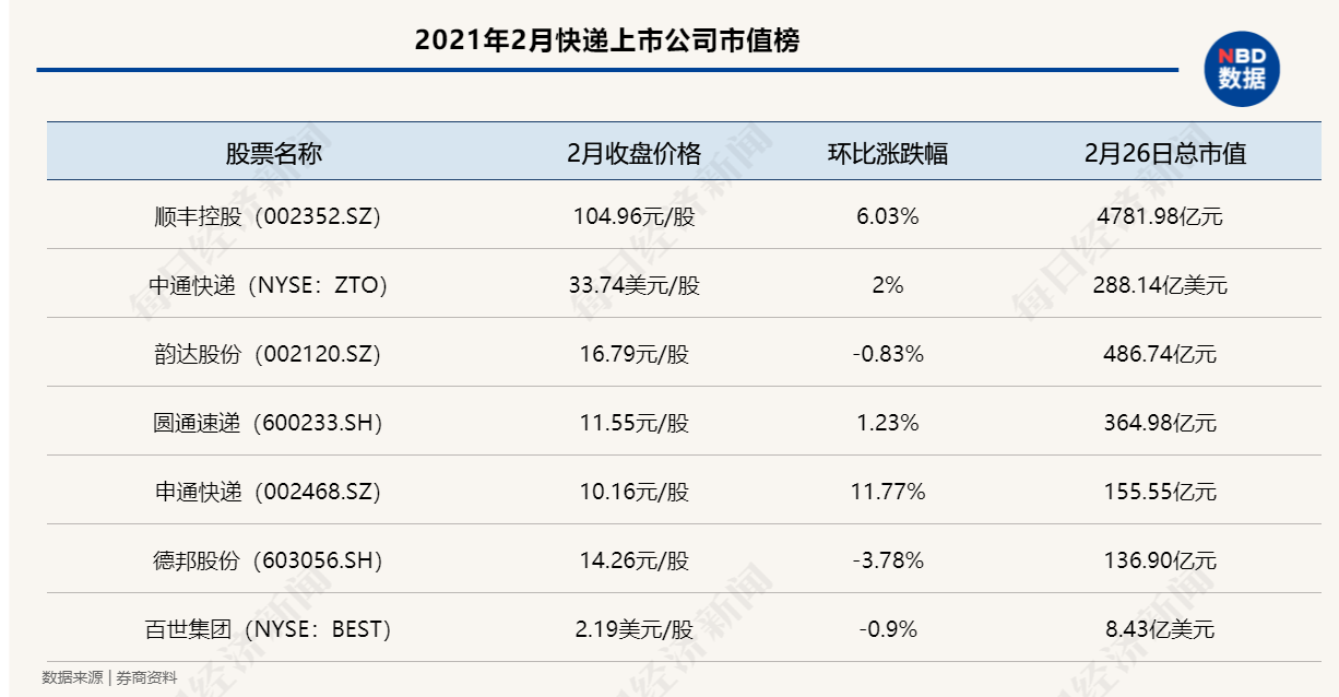中国快递物流健康监测报告｜2月圆通、申通价格战趋缓 11家快递公司服务上“黑榜” 第15张
