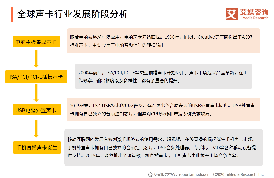中国短视频/直播声卡设备领域应用发展白皮书 第7张