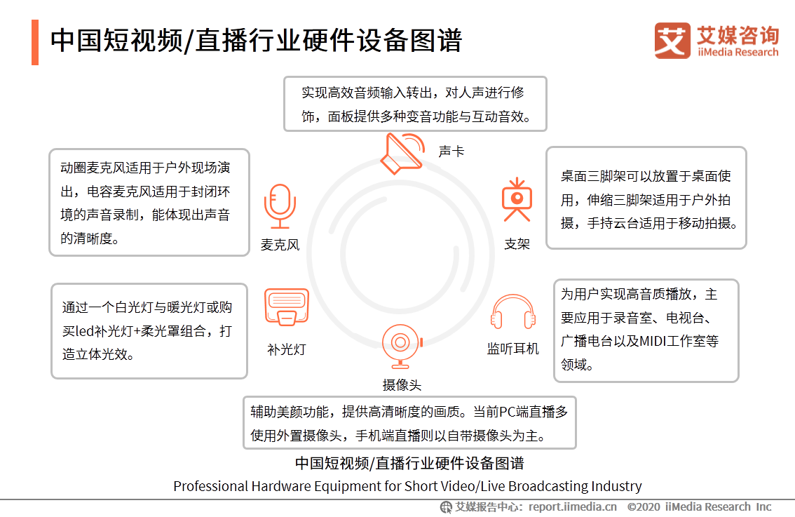 中国短视频/直播声卡设备领域应用发展白皮书 第17张