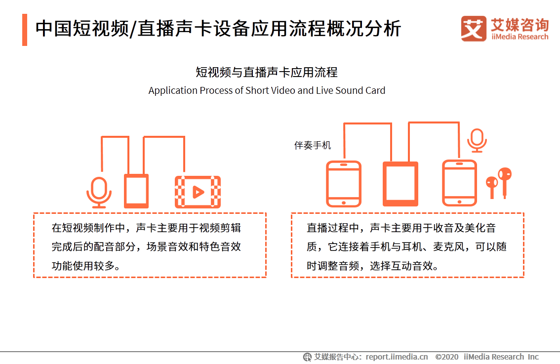 中国短视频/直播声卡设备领域应用发展白皮书 第29张