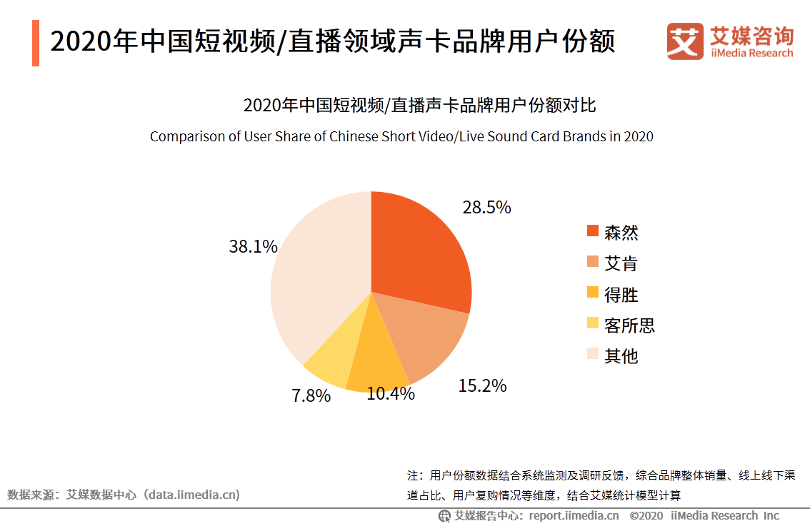 中国短视频/直播声卡设备领域应用发展白皮书 第35张