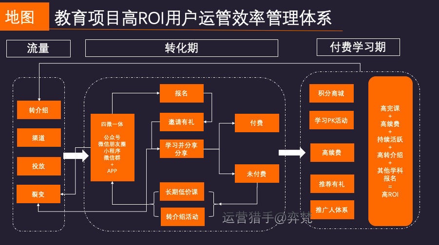 8760小时，微信生态下千万营收在线教育创业项目的一个深度复盘 第11张