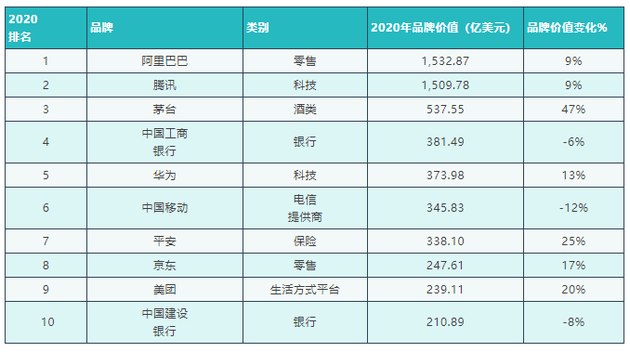 2020年最具价值中国品牌100强名单发布 第1张