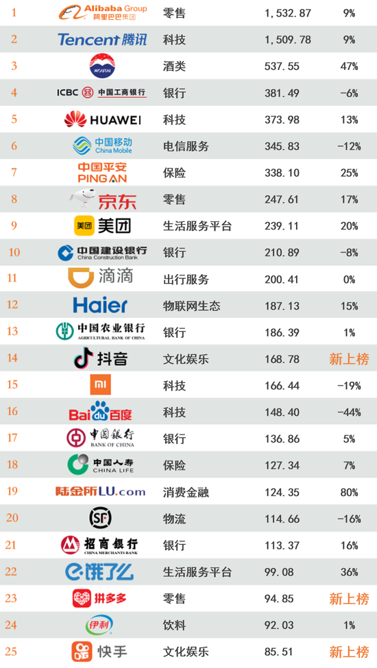 2020年最具价值中国品牌100强名单发布 第11张