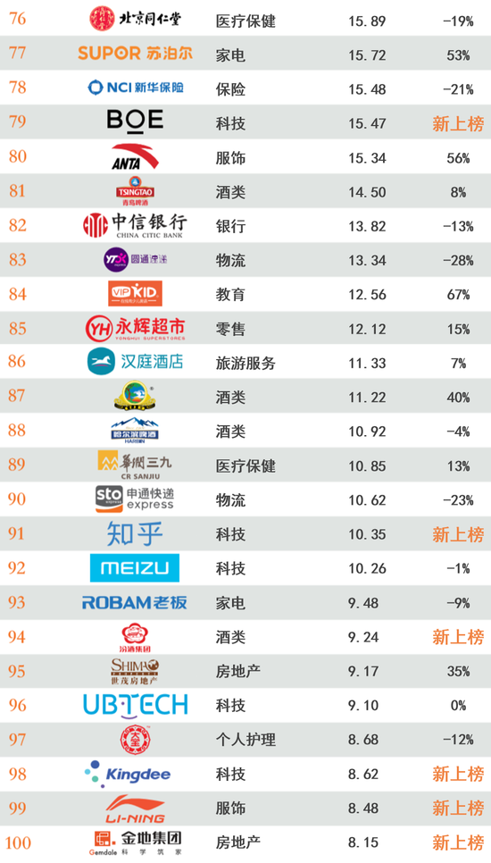 2020年最具价值中国品牌100强名单发布 第17张