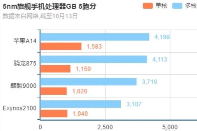 iPhone 12涨价2000元何来自信？A14性能曝光友商沉默 第7张