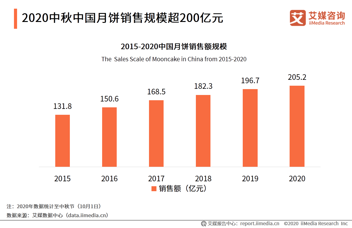 2020年中国月饼市场与消费者行为研究报告 第3张