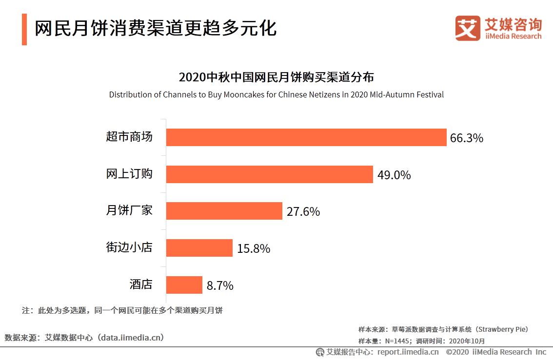 2020年中国月饼市场与消费者行为研究报告 第5张